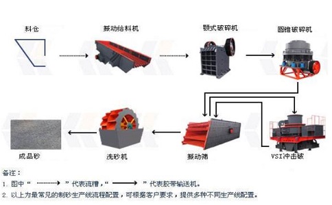 制砂生產(chǎn)線設(shè)備如何降低成本，提高產(chǎn)量？